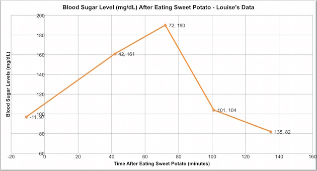 blood sugar chart after eating sweet potatoes (non-diabetics) Louise