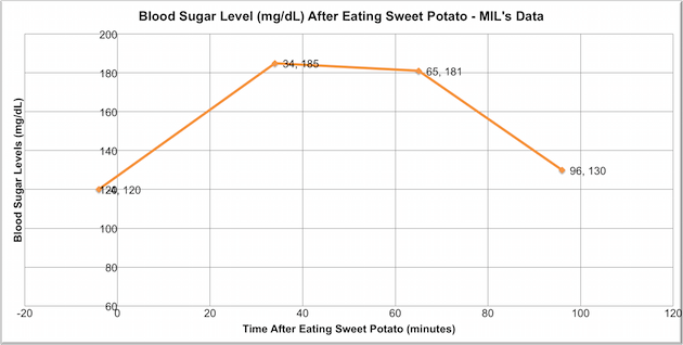 blood sugar chart after eating sweet potatoes (pre-diabetics) MIL