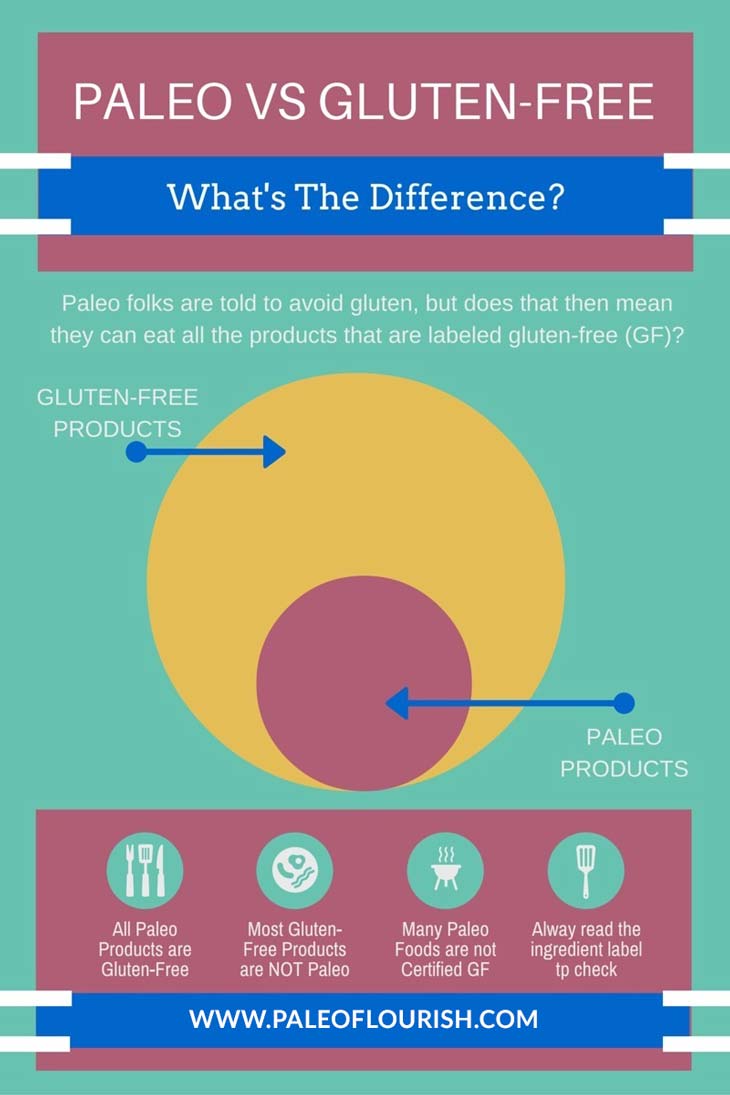 Paleo va Gluten-Free - What's the difference?